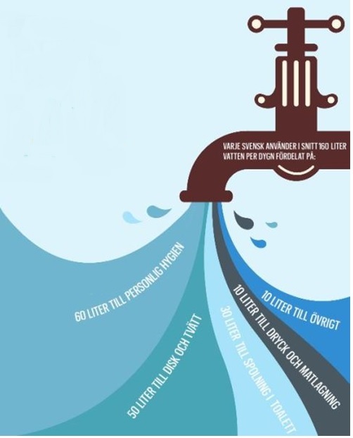Tecnad bild som beskriver hur mycket vatten vi använder