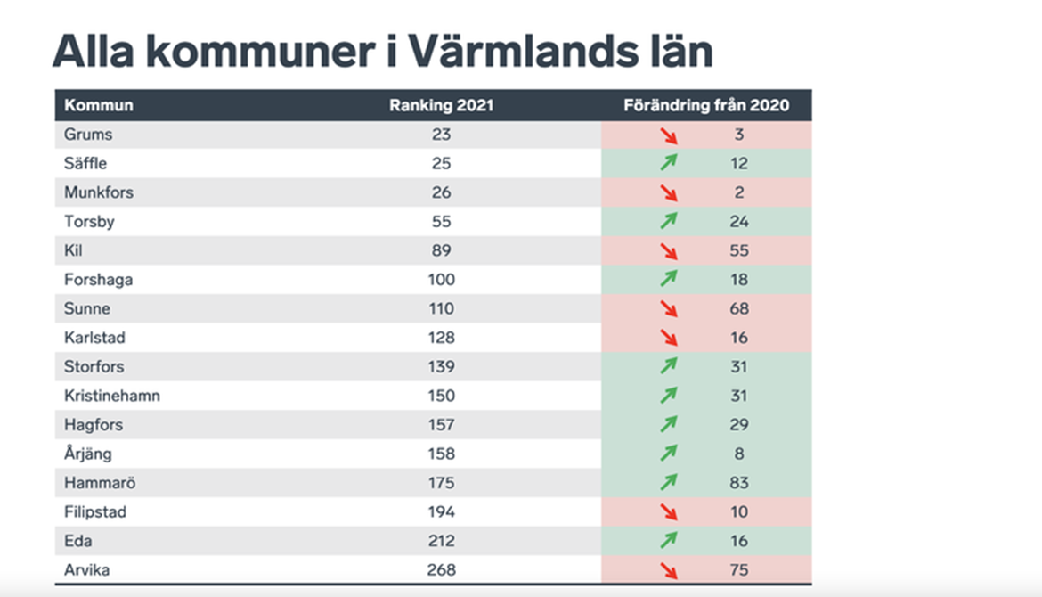 Kil hamnar på en femte plats i länet efter att ha tappat 55 placeringar till plats 89 i Sverigelistan (290 kommuner i landet).